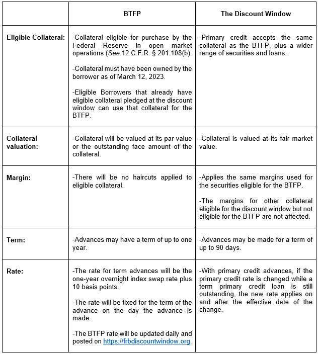 Bank Term Funding Program Chart Bank Term Funding Program Chart