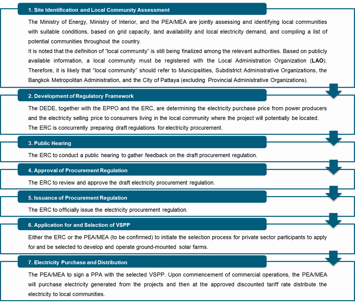 Next Steps for Implementing Community-based Solar Power Generation Project