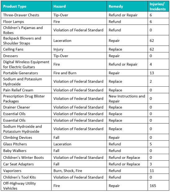 Product Type Chart