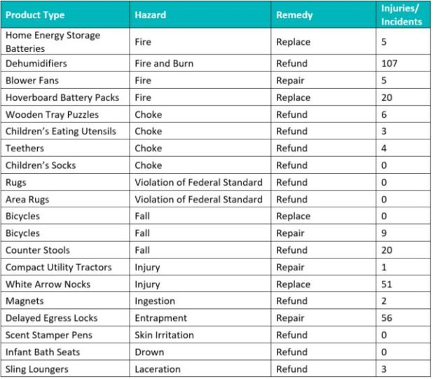 August 2021 Recall-Roundup